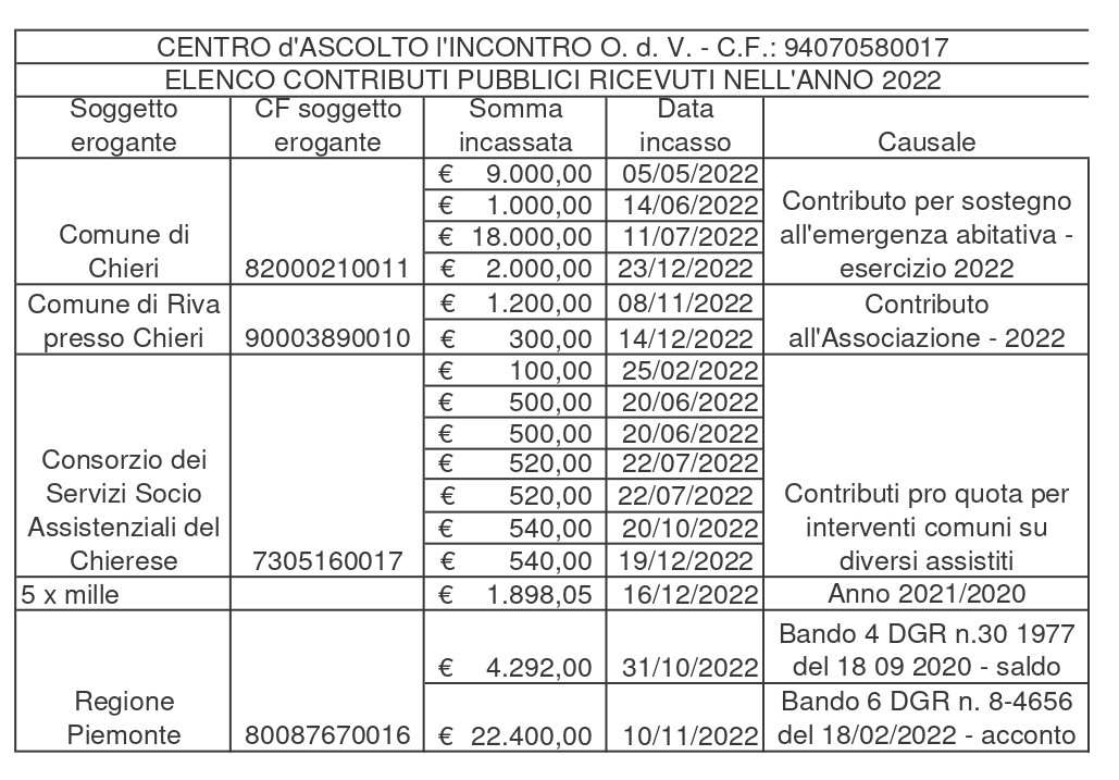 Elenco Contributi pubblici 2022 Image