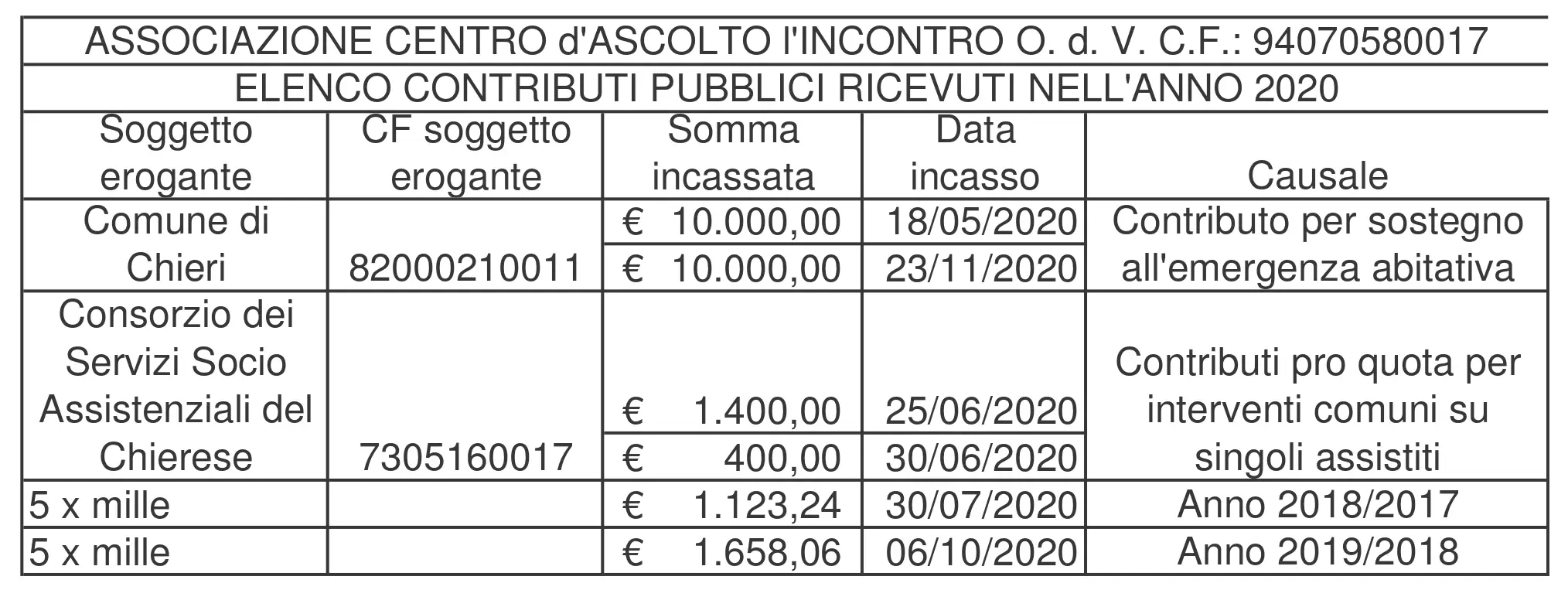 Elenco Contributi pubblici 2020 Image