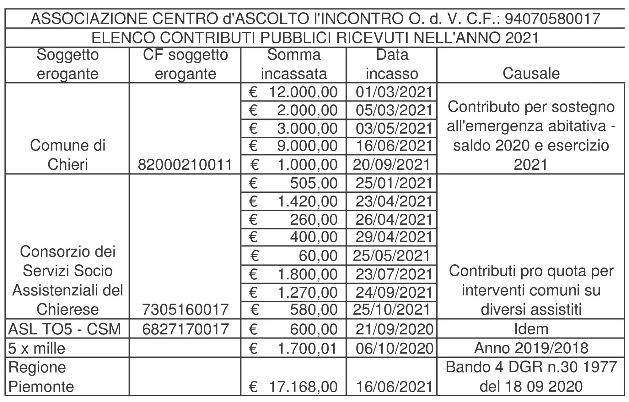 Elenco Contributi pubblici 2021 Image